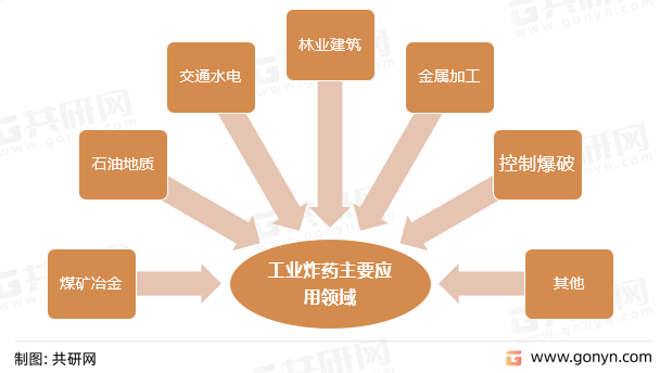 工业炸药主要应用领域