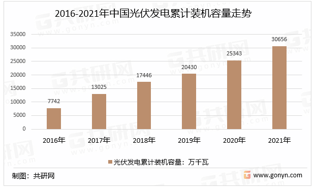 2016-2021年中国光伏发电累计装机容量走势