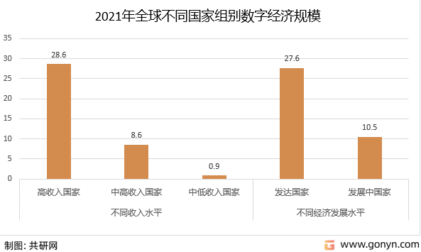 2021年全球不同国家组别数字经济规模