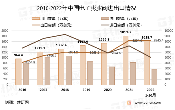 2016-2022年中国电子膨胀阀进出口情况