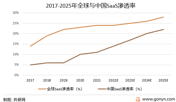 2017-2025年全球与中国SaaS渗透率