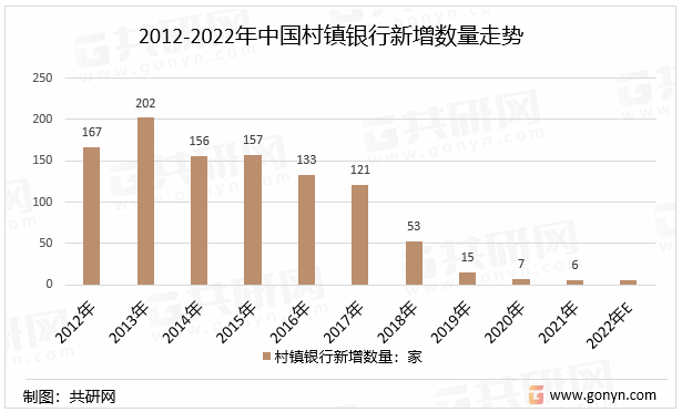 2012-2022年中国村镇银行新增数量走势