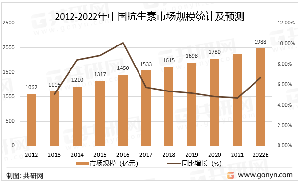 2012-2022年中国抗生素市场规模统计及预测