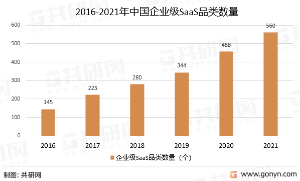 2016-2021年中国企业级SaaS品类数量