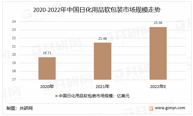 2020-2022年中国日化用品软包装市场规模走势