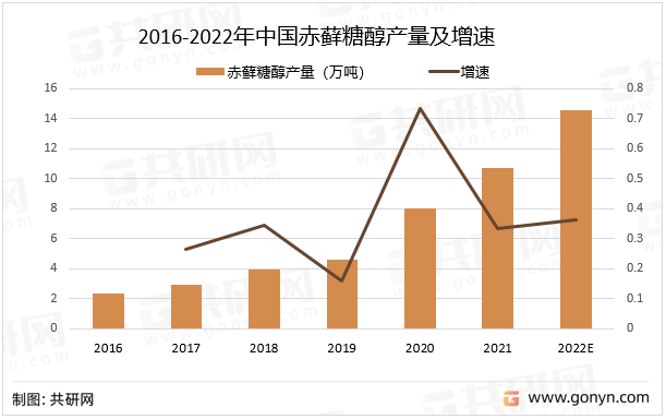 2016-2022年中国赤藓糖醇产量及增速
