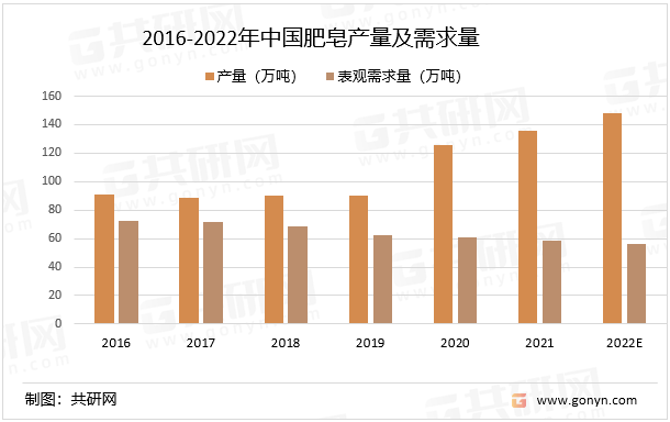 2016-2022年中国肥皂产量及需求量