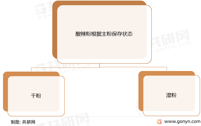 酸辣粉分类