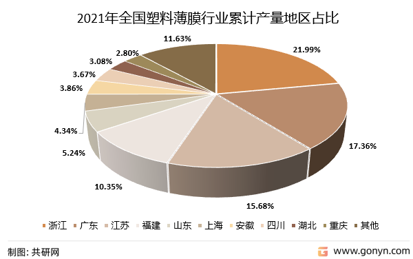 2021年全国塑料薄膜行业累计产量地区占比