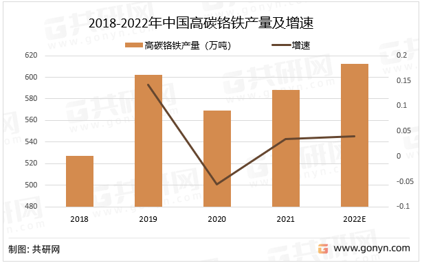 2018-2022年中国高碳铬铁产量及增速