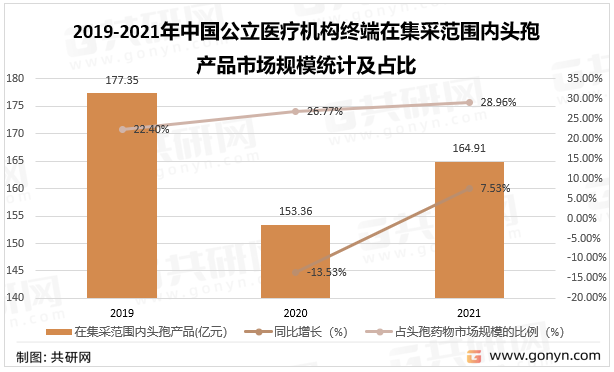2019-2021年中国公立医疗机构终端在集采范围内头孢产品市场规模统计及占比