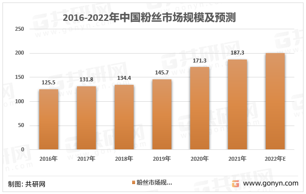 2016-2022年中国粉丝市场规模及预测