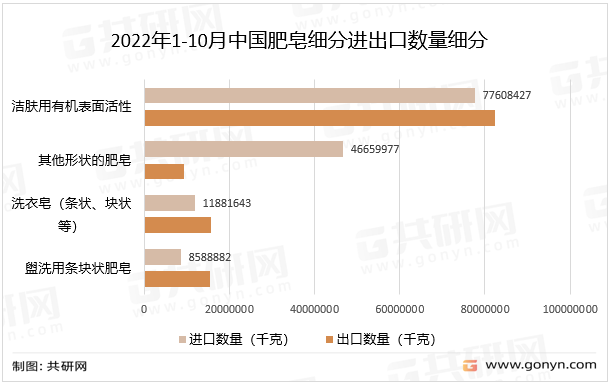 2022年1-10月中国肥皂细分进出口数量细分