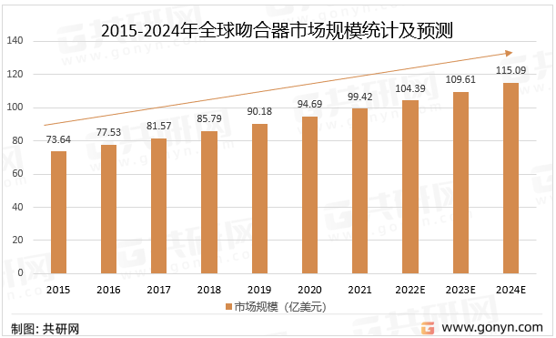 2015-2024年全球吻合器市场规模统计及预测