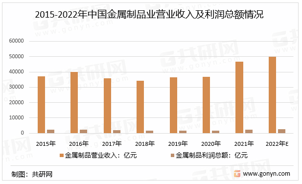2015-2022年中国金属制品业营业收入及利润总额情况