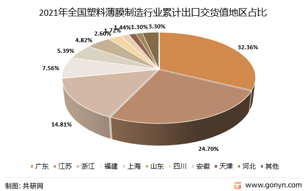 2021年全国塑料薄膜制造行业累计出口交货值地区占比