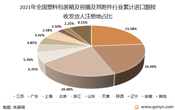 2021年全国塑料包装箱及容器及其附件行业累计进口额按收发货人注册地占比