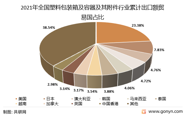 2021年全国塑料包装箱及容器及其附件行业累计出口额贸易国占比