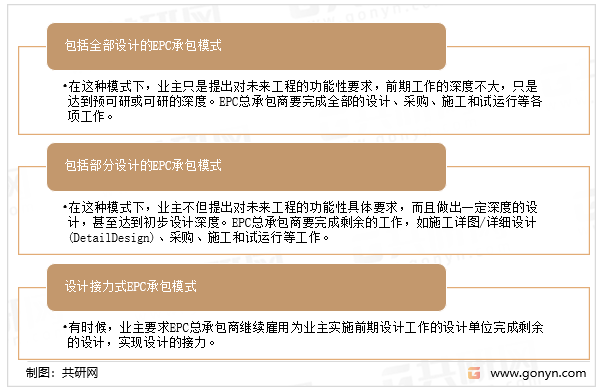 EPC总承包的几种模式