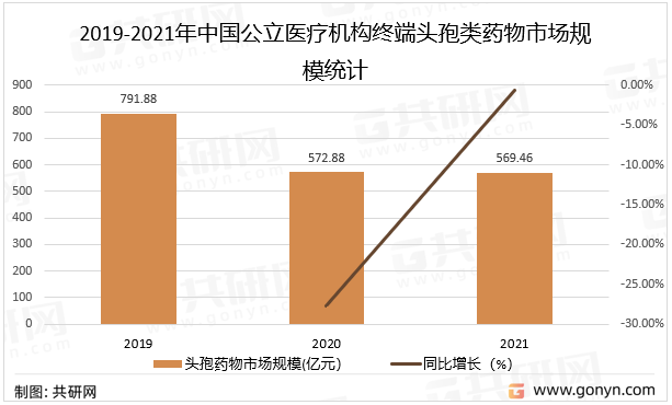2019-2021年中国公立医疗机构终端头孢类药物市场规模统计