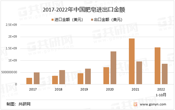 2017-2022年中国肥皂进出口金额