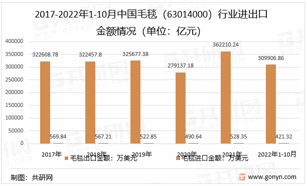 2017-2022年1-10月中国毛毯（63014000）行业进出口金额情况（单位：亿元）