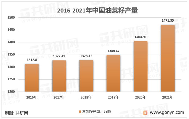 2016-2021年中国油菜籽产量