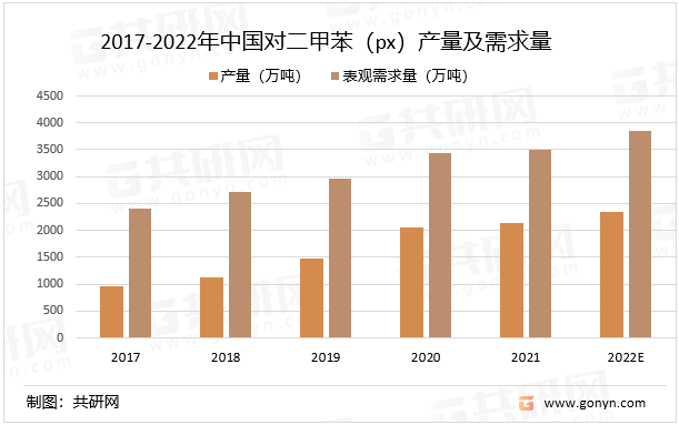 2017-2022年中国对二甲苯（px）产量及需求量