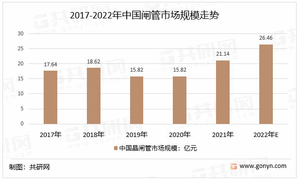 2017-2022年中国闸管市场规模走势
