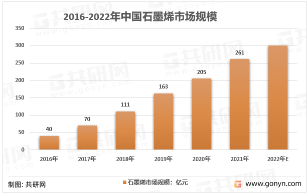 2016-2022年中国石墨烯市场规模