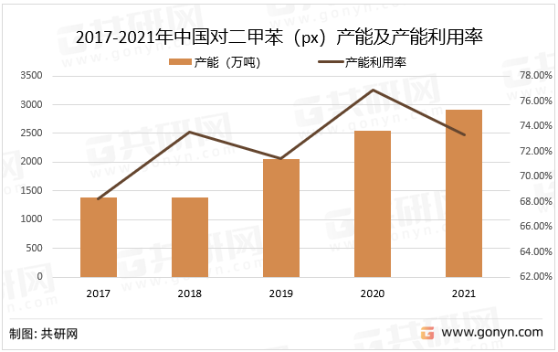 2017-2021年中国对二甲苯（px）产能及产能利用率