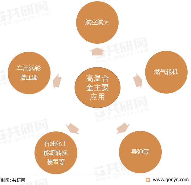 高温合金主要应用