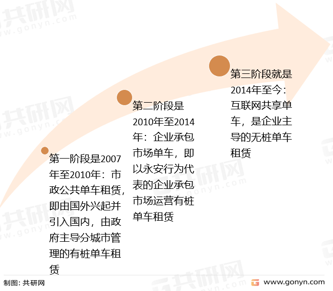 共享单车发展历程