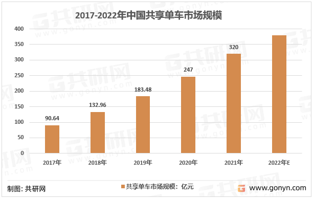 2017-2022年中国共享单车市场规模