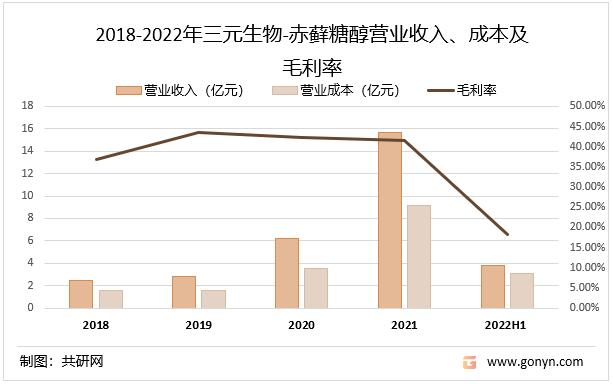 2018-2022年三元生物-赤藓糖醇营业收入、成本及毛利率
