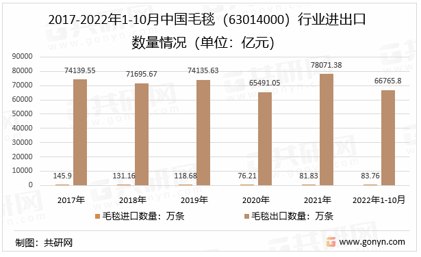 2017-2022年1-10月中国毛毯（63014000）行业进出口数量情况（单位：亿元）