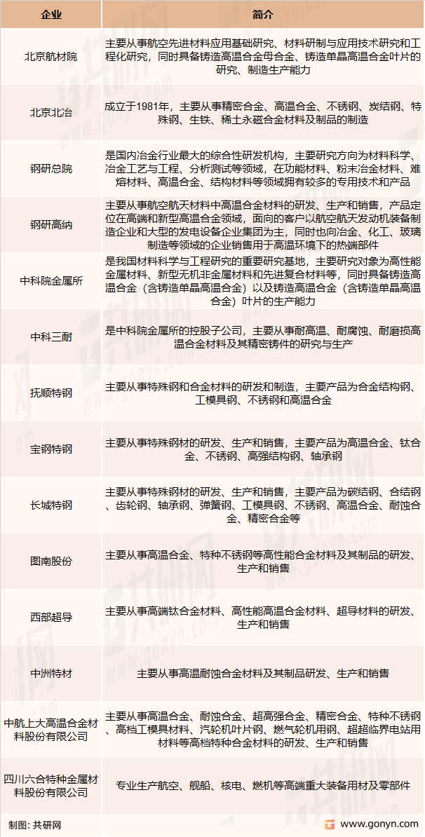 高温合金主要竞争企业