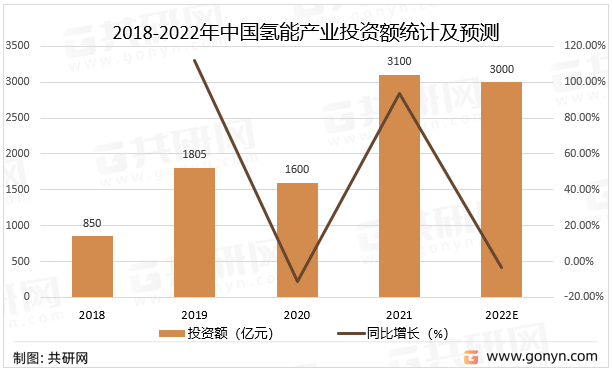 2018-2022年中国氢能产业投资额统计及预测