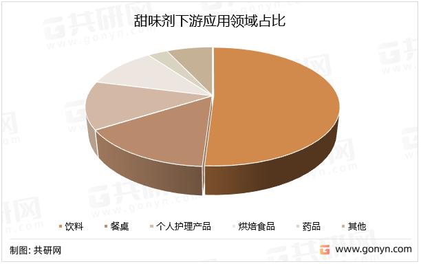 甜味剂下游应用领域占比