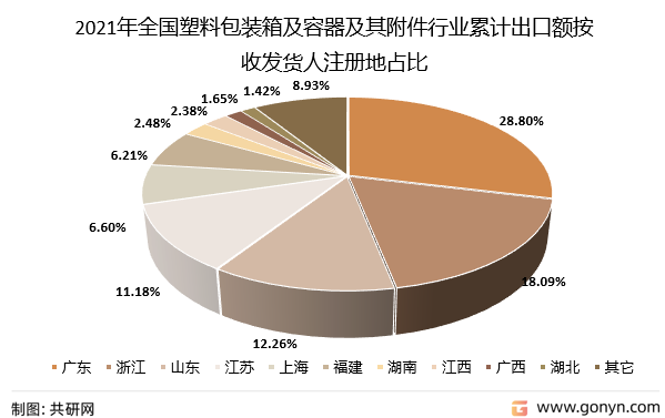 2021年全国塑料包装箱及容器及其附件行业累计出口额按收发货人注册地占比