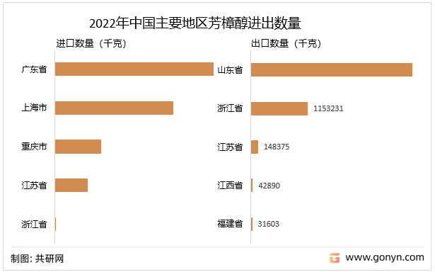 从我国主要地区芳樟醇进出数量来看，2022年1-10月广东省芳樟醇进口数量为183165千克；山东省芳樟醇出口数量为3265360千克。2022年中国主要地区芳樟醇进出数量