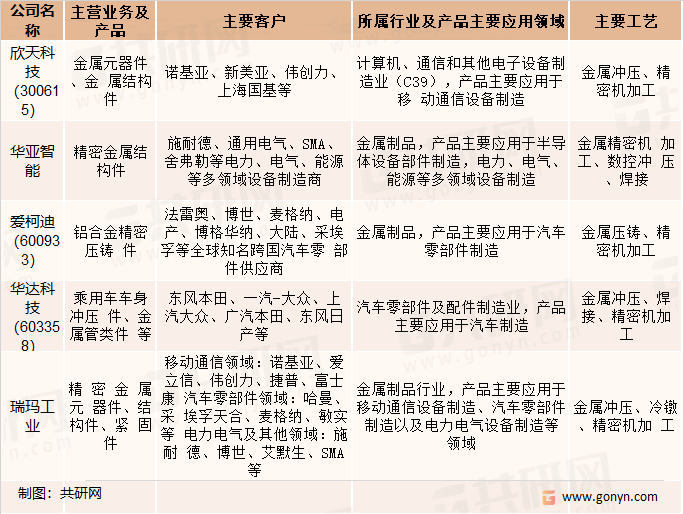 我国金属零部件行业企业竞争情况分析
