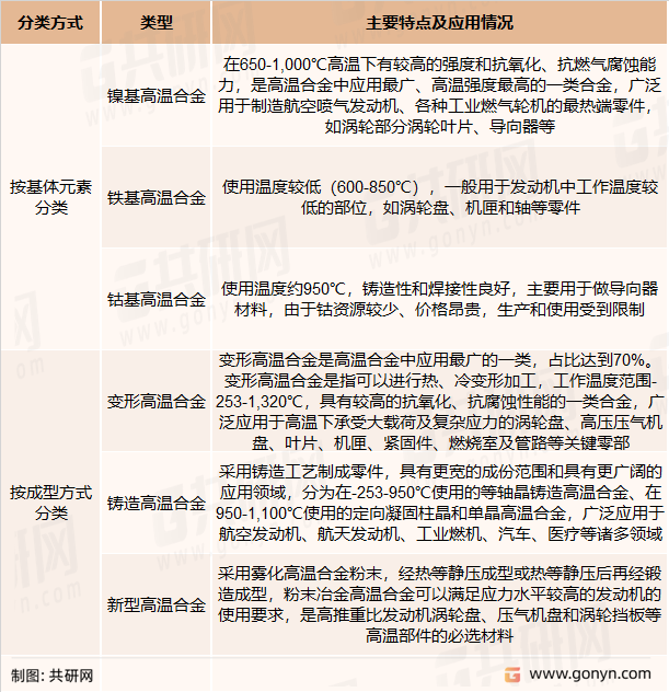 高温合金分类