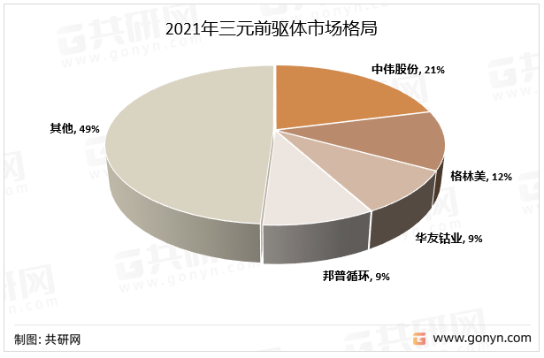 2021年三元前驱体市场格局