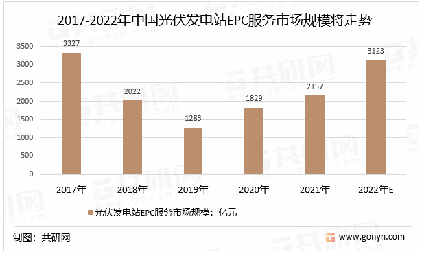 2017-2022年中国光伏发电站EPC服务市场规模将走势