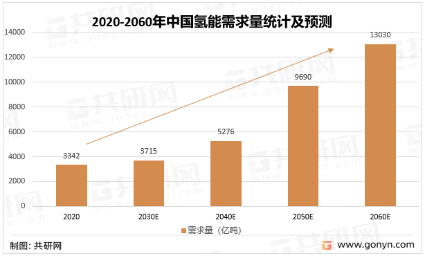 2020-2060年中国氢能需求量统计及预测