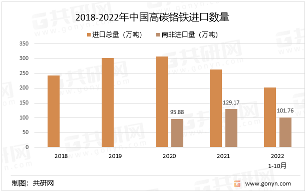 2018-2022年中国高碳铬铁进口数量