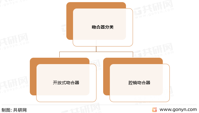 吻合器分类