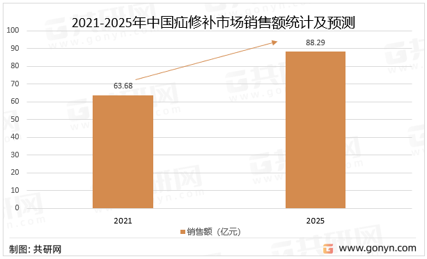 2021-2025年中国疝修补市场销售额统计及预测