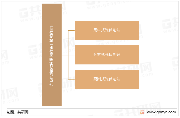 光伏电站EPC总承包的施工模式的应用